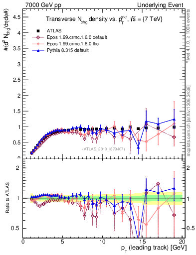 Plot of nch-vs-pt-trns in 7000 GeV pp collisions