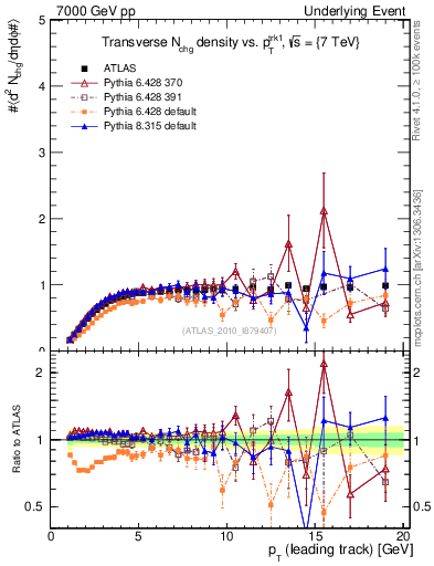 Plot of nch-vs-pt-trns in 7000 GeV pp collisions
