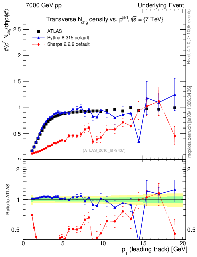 Plot of nch-vs-pt-trns in 7000 GeV pp collisions