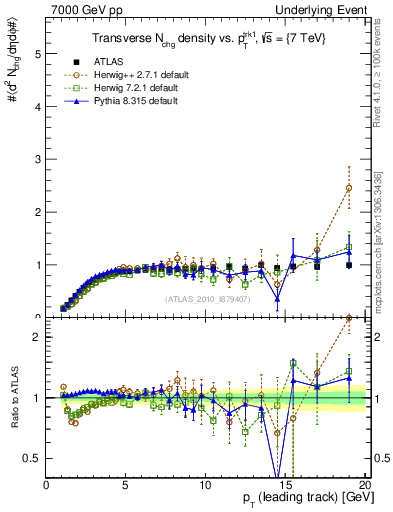 Plot of nch-vs-pt-trns in 7000 GeV pp collisions