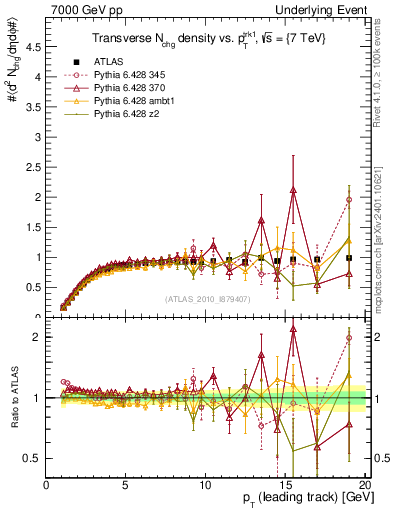 Plot of nch-vs-pt-trns in 7000 GeV pp collisions