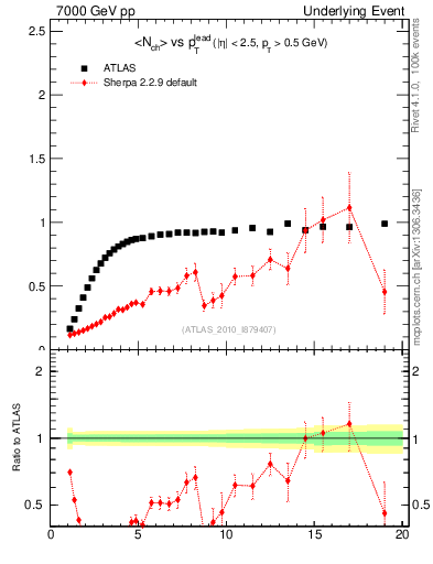 Plot of nch-vs-pt-trns in 7000 GeV pp collisions