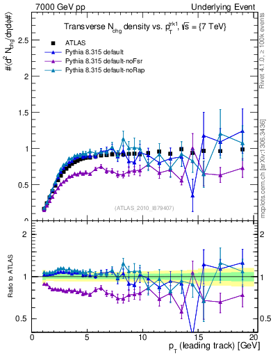 Plot of nch-vs-pt-trns in 7000 GeV pp collisions