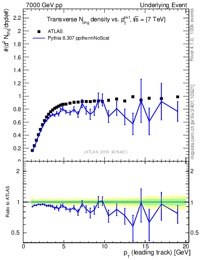 Plot of nch-vs-pt-trns in 7000 GeV pp collisions