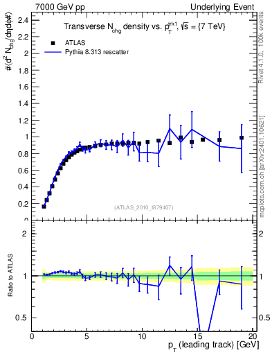 Plot of nch-vs-pt-trns in 7000 GeV pp collisions