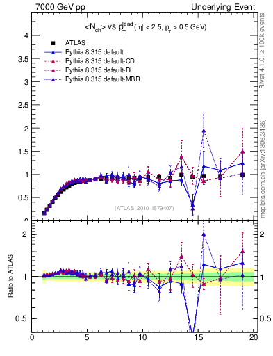 Plot of nch-vs-pt-trns in 7000 GeV pp collisions
