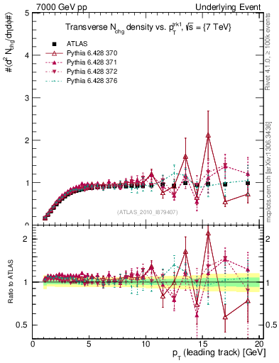 Plot of nch-vs-pt-trns in 7000 GeV pp collisions