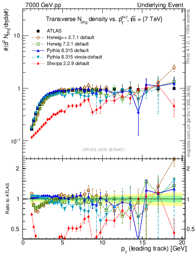 Plot of nch-vs-pt-trns in 7000 GeV pp collisions