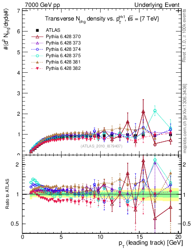 Plot of nch-vs-pt-trns in 7000 GeV pp collisions
