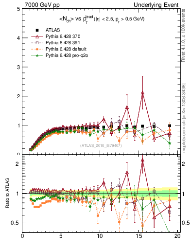 Plot of nch-vs-pt-trns in 7000 GeV pp collisions