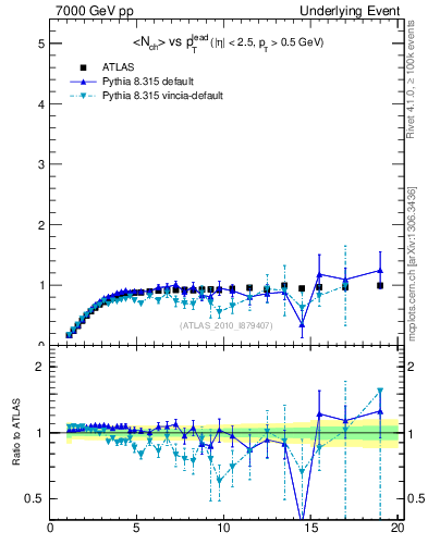 Plot of nch-vs-pt-trns in 7000 GeV pp collisions