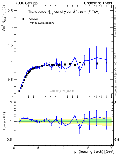 Plot of nch-vs-pt-trns in 7000 GeV pp collisions