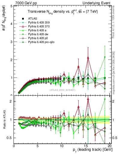 Plot of nch-vs-pt-trns in 7000 GeV pp collisions