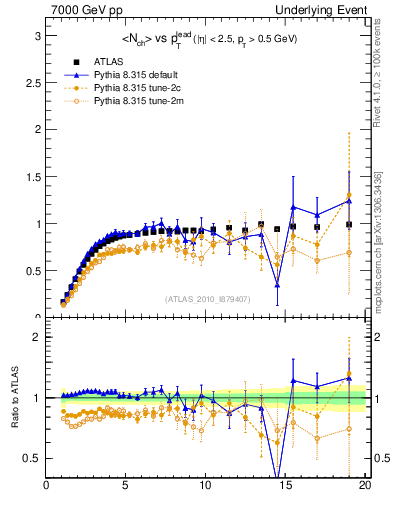 Plot of nch-vs-pt-trns in 7000 GeV pp collisions