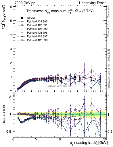 Plot of nch-vs-pt-trns in 7000 GeV pp collisions
