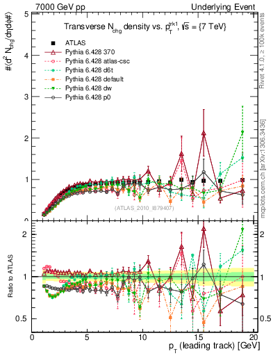 Plot of nch-vs-pt-trns in 7000 GeV pp collisions