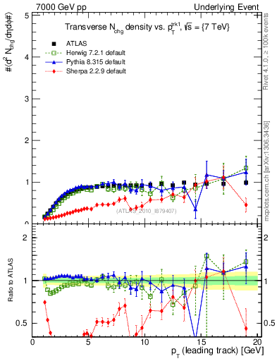 Plot of nch-vs-pt-trns in 7000 GeV pp collisions