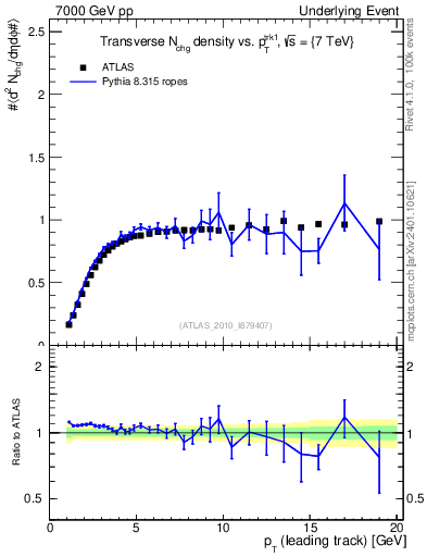 Plot of nch-vs-pt-trns in 7000 GeV pp collisions