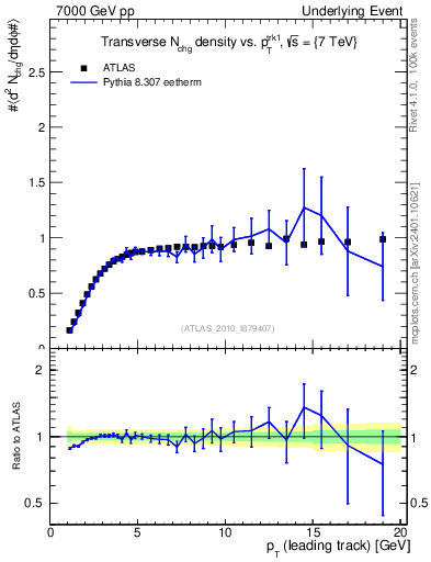 Plot of nch-vs-pt-trns in 7000 GeV pp collisions