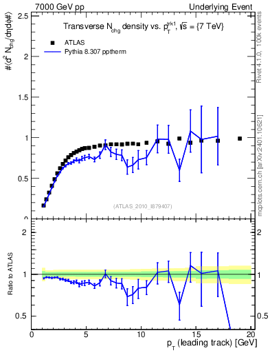 Plot of nch-vs-pt-trns in 7000 GeV pp collisions