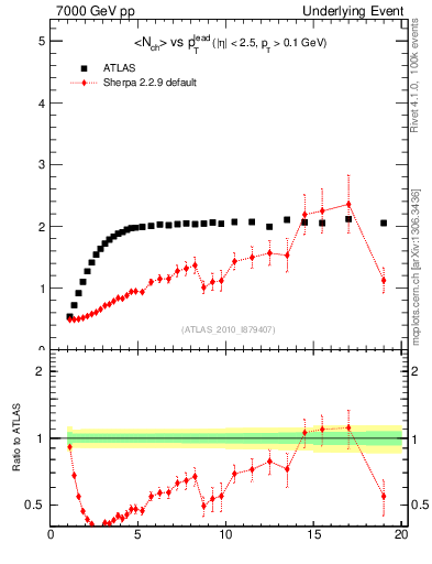 Plot of nch-vs-pt-trns in 7000 GeV pp collisions
