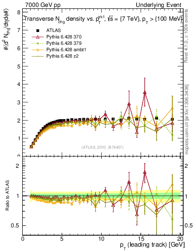 Plot of nch-vs-pt-trns in 7000 GeV pp collisions