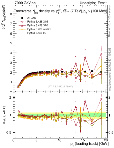Plot of nch-vs-pt-trns in 7000 GeV pp collisions
