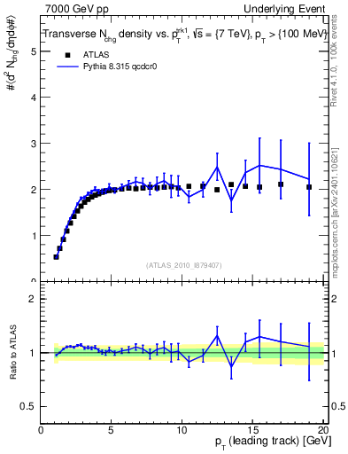 Plot of nch-vs-pt-trns in 7000 GeV pp collisions