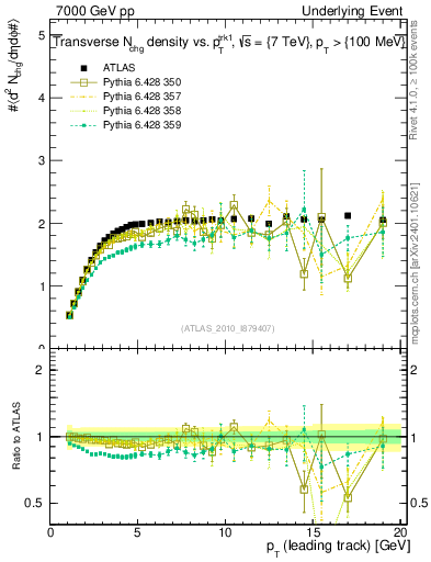 Plot of nch-vs-pt-trns in 7000 GeV pp collisions