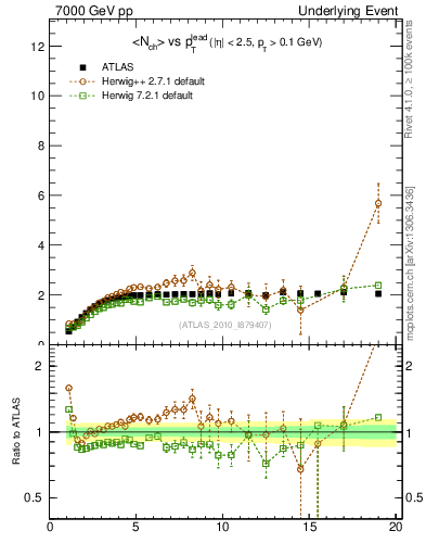 Plot of nch-vs-pt-trns in 7000 GeV pp collisions