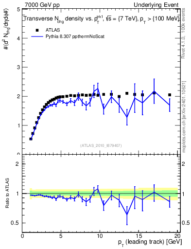 Plot of nch-vs-pt-trns in 7000 GeV pp collisions