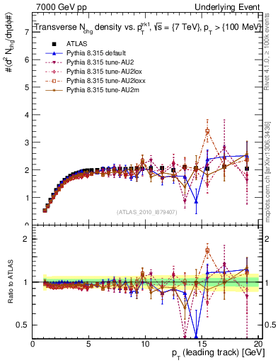 Plot of nch-vs-pt-trns in 7000 GeV pp collisions