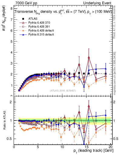 Plot of nch-vs-pt-trns in 7000 GeV pp collisions