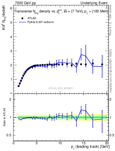 Plot of nch-vs-pt-trns in 7000 GeV pp collisions