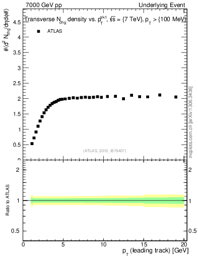 Plot of nch-vs-pt-trns in 7000 GeV pp collisions