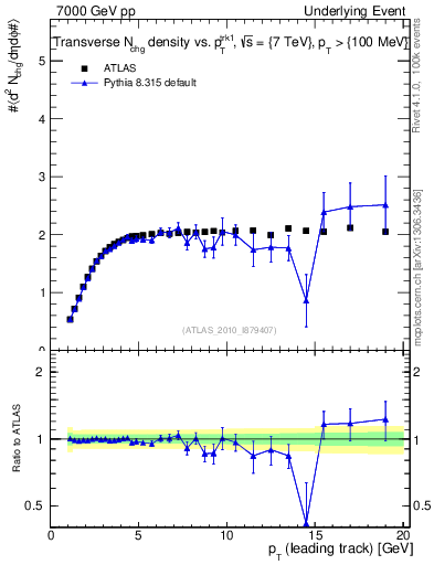 Plot of nch-vs-pt-trns in 7000 GeV pp collisions