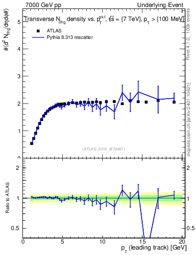 Plot of nch-vs-pt-trns in 7000 GeV pp collisions