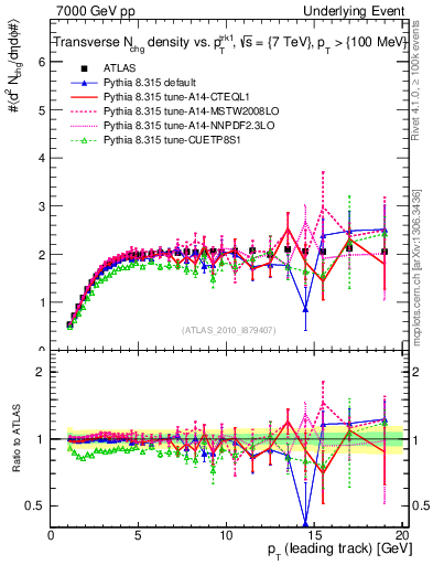 Plot of nch-vs-pt-trns in 7000 GeV pp collisions