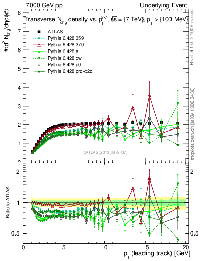 Plot of nch-vs-pt-trns in 7000 GeV pp collisions