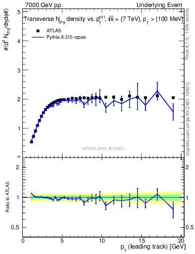 Plot of nch-vs-pt-trns in 7000 GeV pp collisions