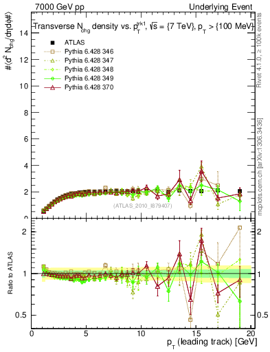 Plot of nch-vs-pt-trns in 7000 GeV pp collisions