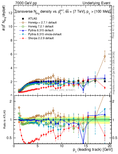 Plot of nch-vs-pt-trns in 7000 GeV pp collisions