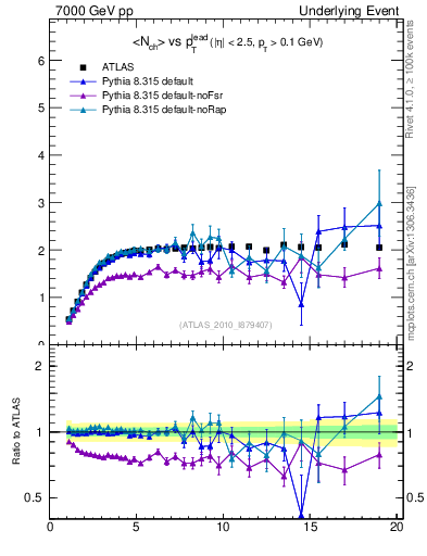 Plot of nch-vs-pt-trns in 7000 GeV pp collisions