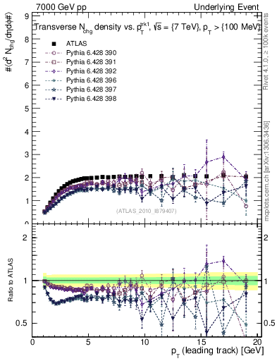 Plot of nch-vs-pt-trns in 7000 GeV pp collisions