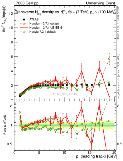 Plot of nch-vs-pt-trns in 7000 GeV pp collisions
