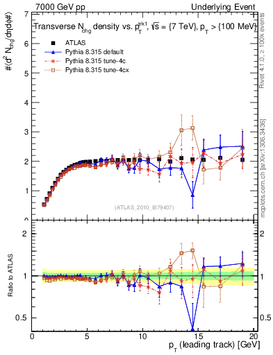 Plot of nch-vs-pt-trns in 7000 GeV pp collisions