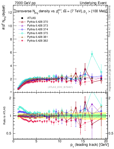Plot of nch-vs-pt-trns in 7000 GeV pp collisions