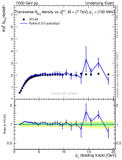 Plot of nch-vs-pt-trns in 7000 GeV pp collisions