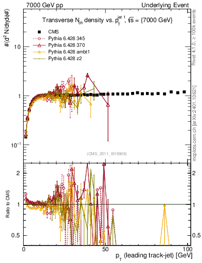 Plot of nch-vs-pt-trns in 7000 GeV pp collisions