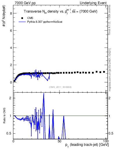 Plot of nch-vs-pt-trns in 7000 GeV pp collisions